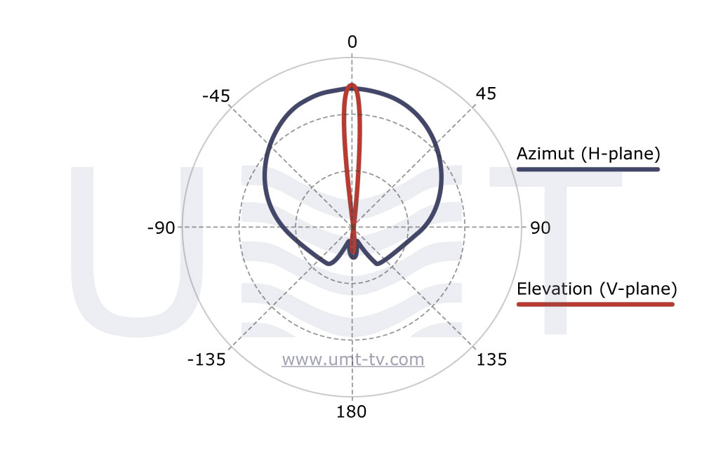 LSA-KuH120 radiation pattern - developed by UMT LLC